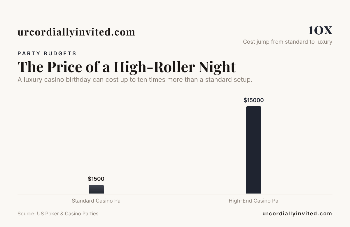 The Price of a High-Roller Night — data from US Poker & Casino Parties
