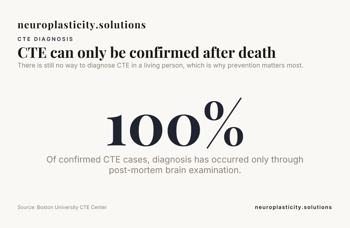 CTE can only be confirmed after death — data from Boston University CTE Center