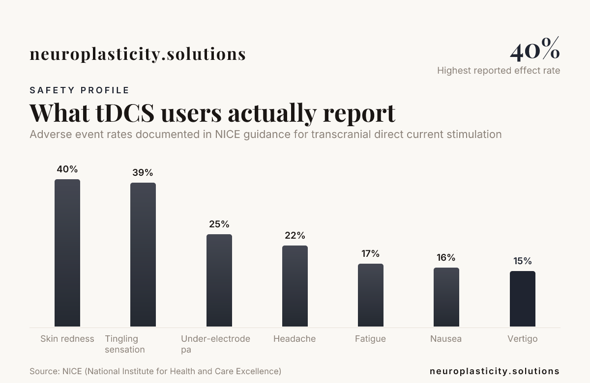 What tDCS users actually report — data from NICE (National Institute for Health and Care Excellence)