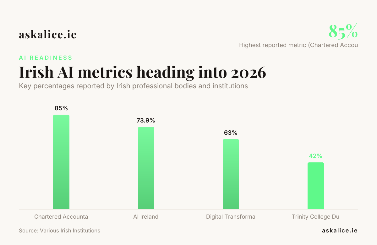 Irish AI metrics heading into 2026 — data from Various Irish Institutions