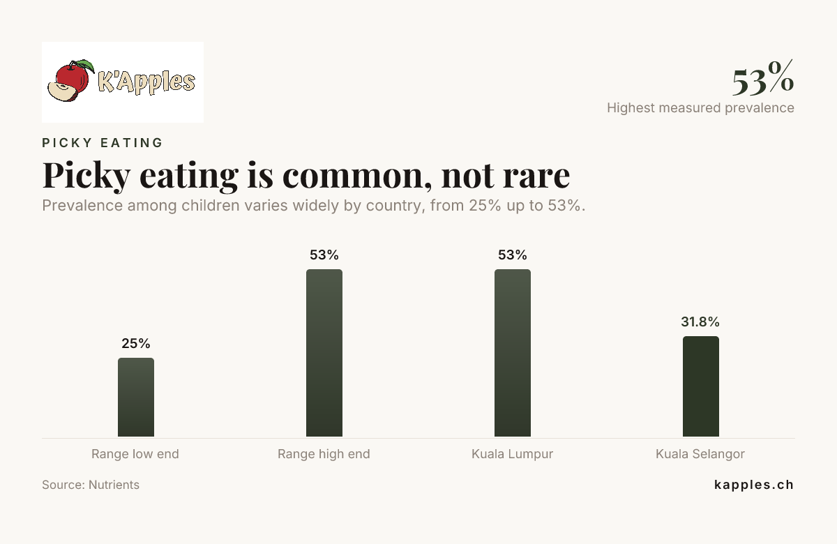 Grafik me shtylla: Ngrënia me teka është e zakonshme, jo e rrallë