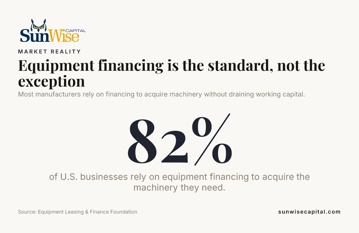 Equipment financing is the standard, not the exception, data from Equipment Leasing & Finance Foundation