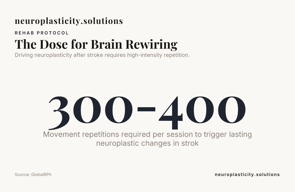 The Dose for Brain Rewiring — data from GlobalRPh