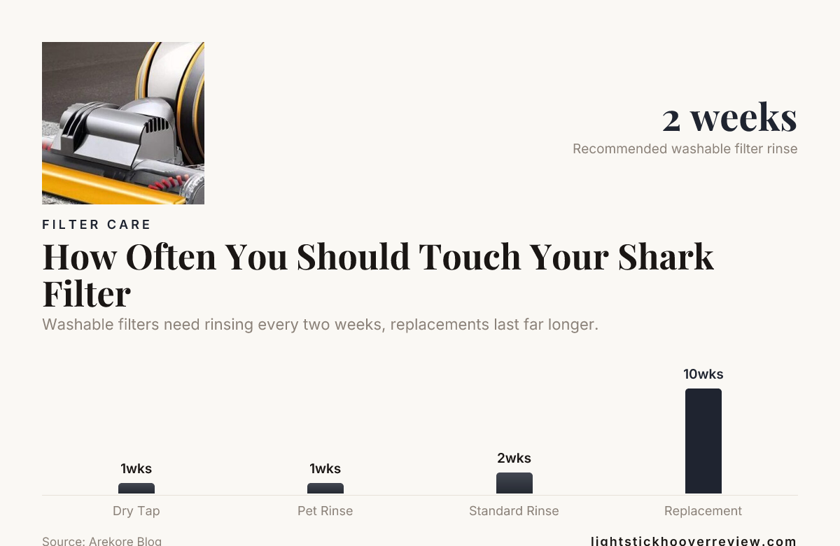 How Often You Should Touch Your Shark Filter — data from Arekore Blog