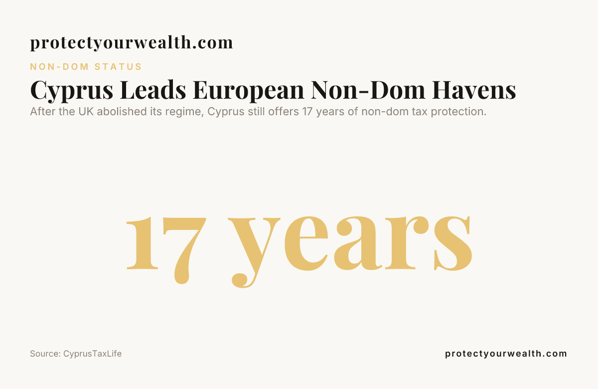 Cyprus Leads European Non-Dom Havens — data from CyprusTaxLife