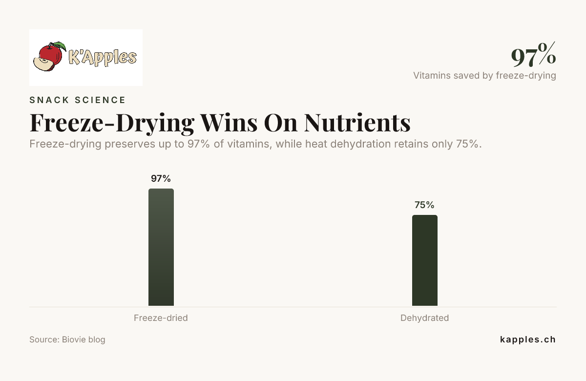 La liofilización gana en nutrientes — datos del blog de Biovie