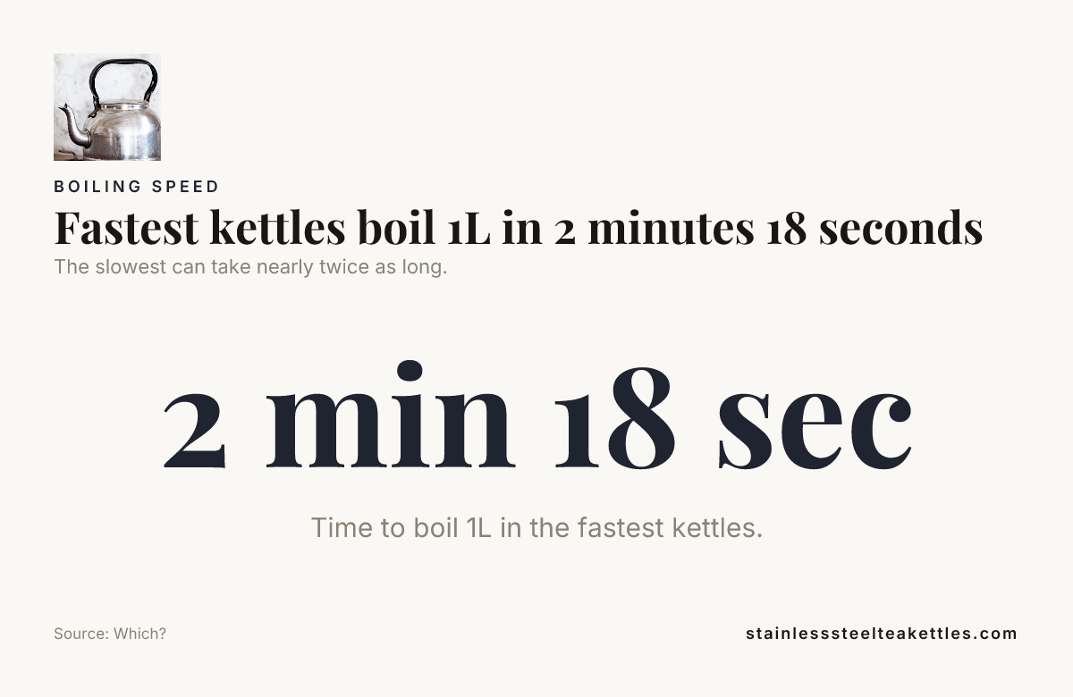 Data card: Fastest kettles boil 1L in 2 minutes 18 seconds