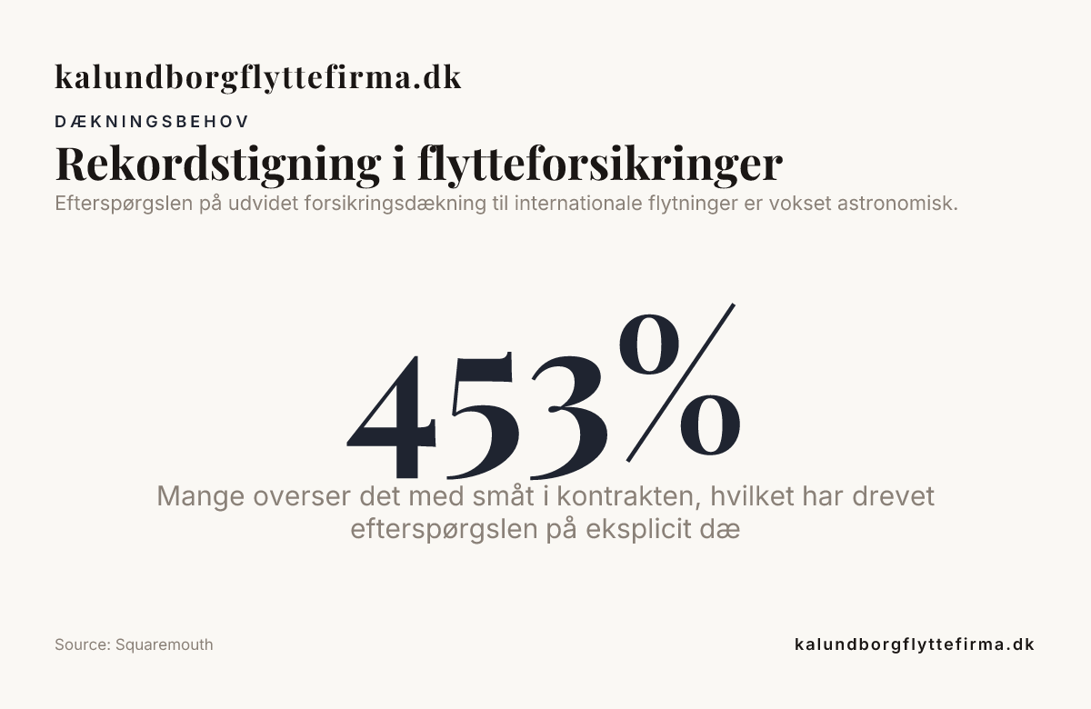 Rekordstigning i flytteforsikringer — data from Squaremouth