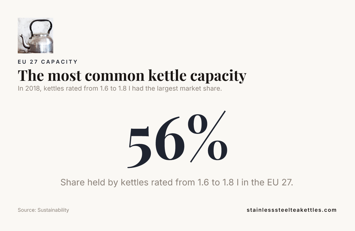 Data card: The most common kettle capacity