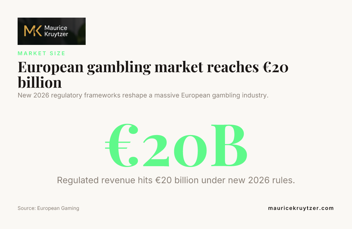 European gambling market reaches €20 billion — data from European Gaming