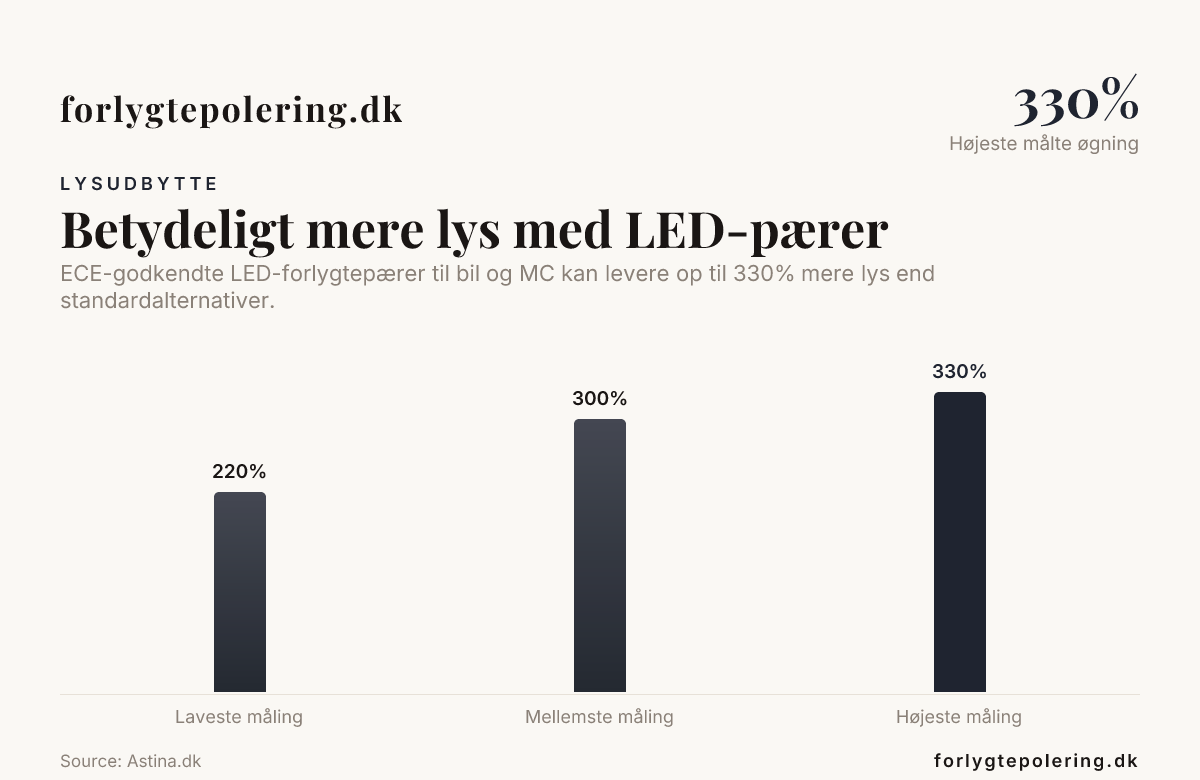 Betydeligt mere lys med LED-pærer — data from Astina.dk