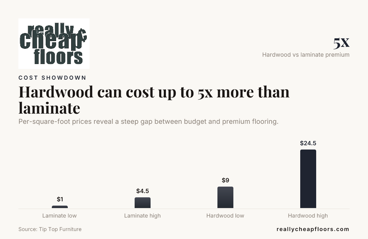 Hardwood can cost up to 5x more than laminate — data from Tip Top Furniture