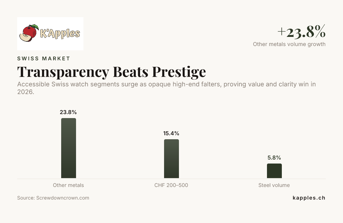 La transparencia supera al prestigio — datos de Screwdowncrown.com