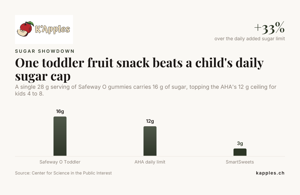 Un snack aux fruits pour tout-petits dépasse la limite quotidienne de sucre d’un enfant — données du Center for Science in the Public Interest