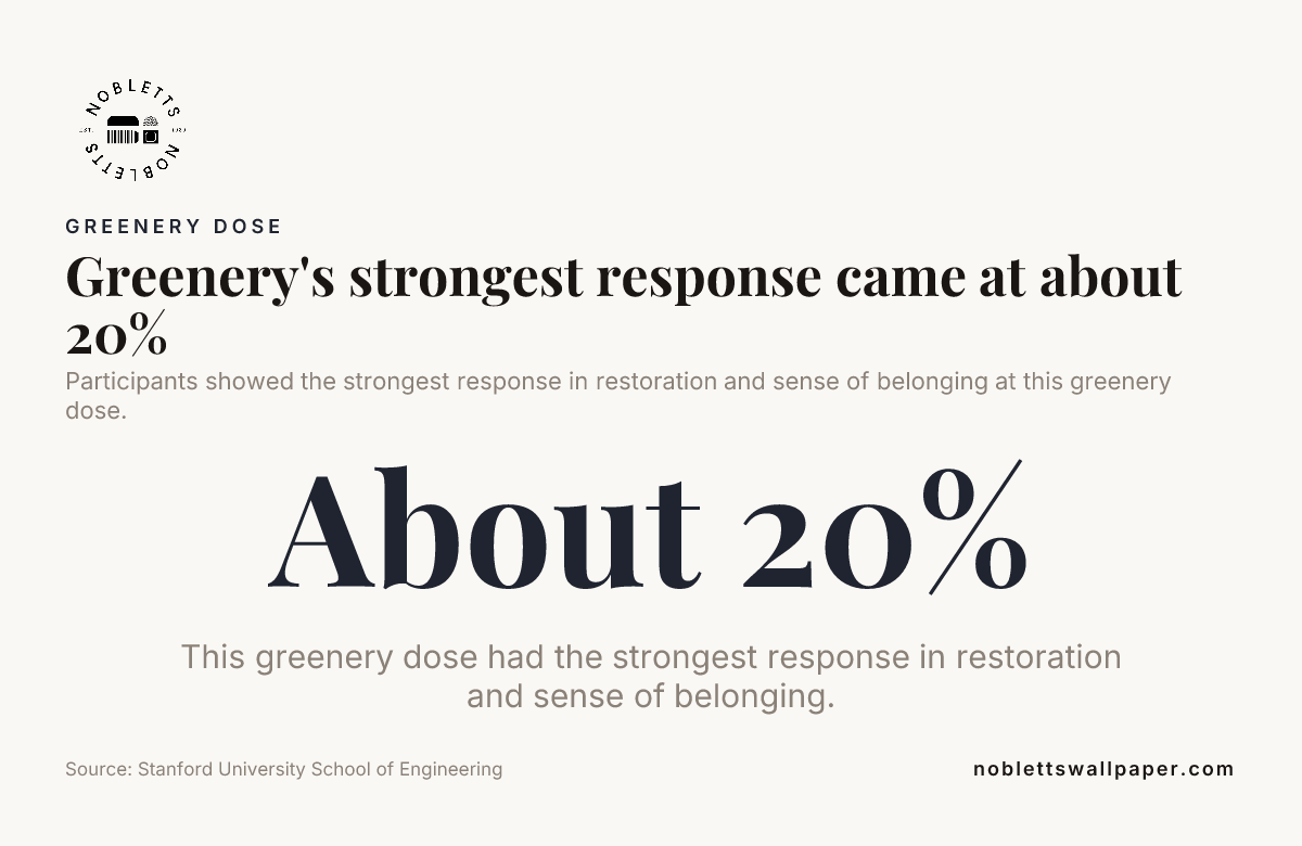 Data card: Greenery's strongest response came at about 20%