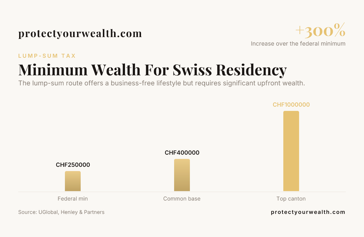 Minimum Wealth For Swiss Residency — data from UGlobal, Henley & Partners