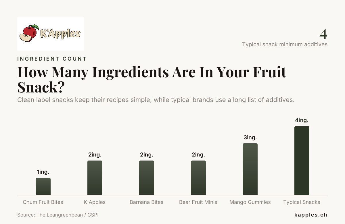 How Many Ingredients Are In Your Fruit Snack? — data from The Leangreenbean / CSPI