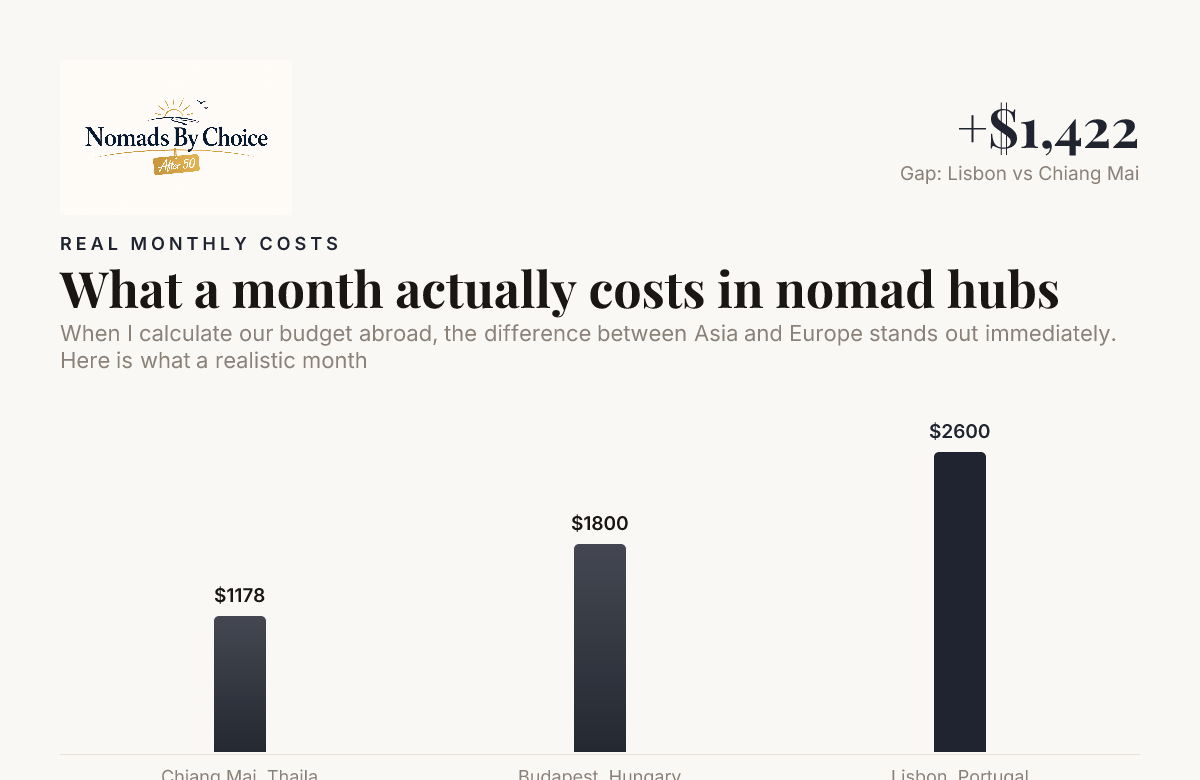 What a month actually costs in nomad hubs — data from NomadSpot