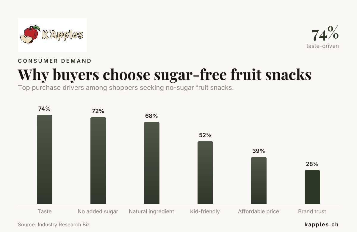 Why buyers choose sugar-free fruit snacks — data from Industry Research Biz