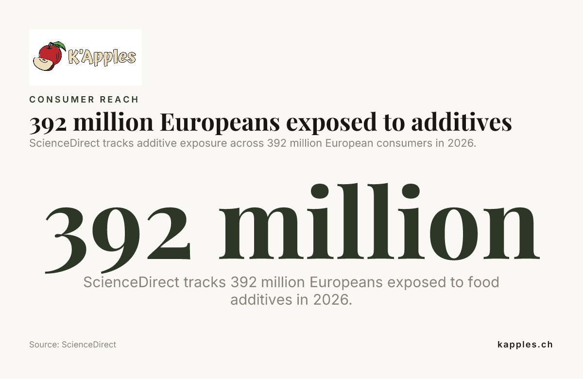 392 millions d’Européens exposés aux additifs — données de ScienceDirect