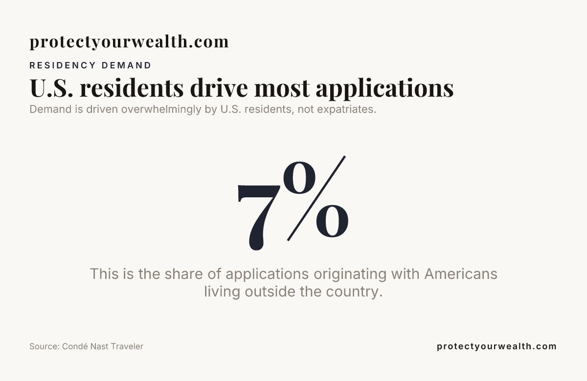 Data card: U.S. residents drive most applications