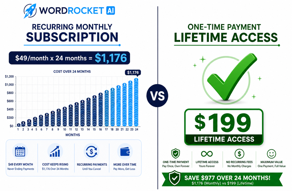 Image 1: Landscape format (1536x1024) infographic-style illustration showing a split comparison: left side displays a recurring monthly subscription calendar with dollar signs stacking up over 12 months labeled '$49/month x 24 months = $1,176', right side shows a single bold green checkmark and a one-time payment badge reading '$199 Lifetime Access'. Central dividing line with 'VS' in bold. Clean white background, professional financial chart aesthetic, WordRocket AI branding colors of navy and cyan, clear bold typography, editorial quality.