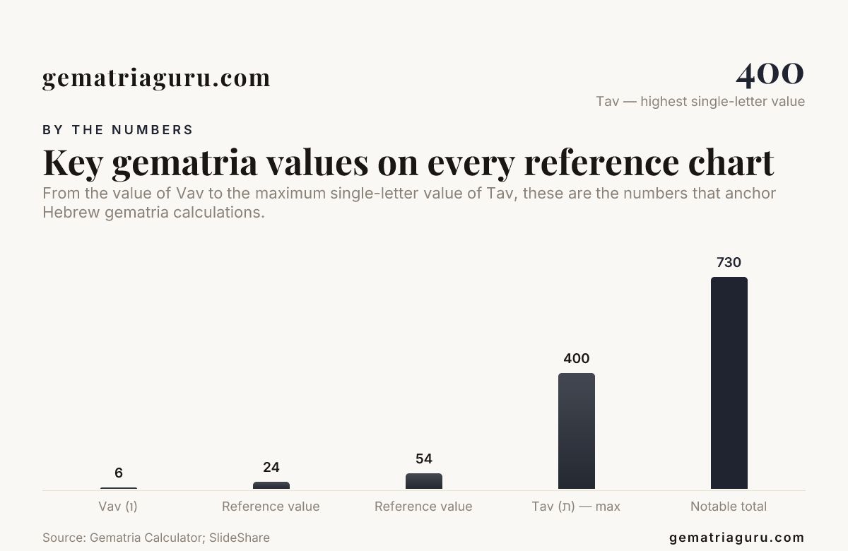 Key gematria values on every reference chart — data from Gematria Calculator; SlideShare