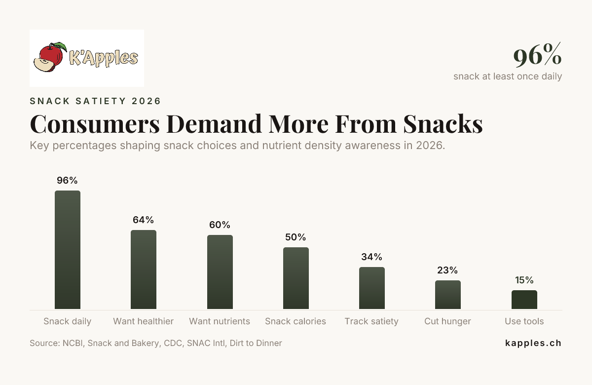 Les consommateurs exigent davantage de leurs collations — données de NCBI, Snack and Bakery, CDC, SNAC Intl, Dirt to Dinner
