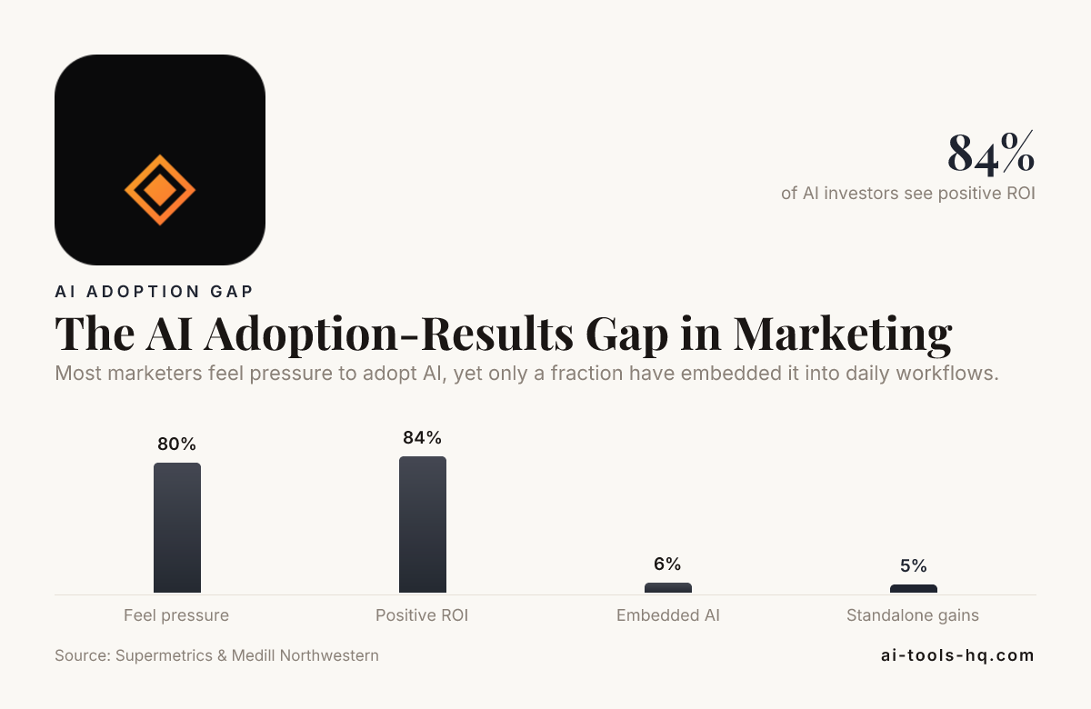 The AI Adoption-Results Gap in Marketing — data from Supermetrics & Medill Northwestern