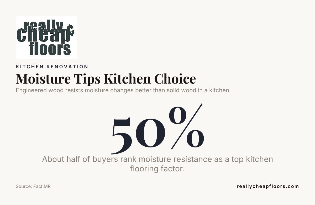 Moisture Tips Kitchen Choice &mdash; data from Fact.MR