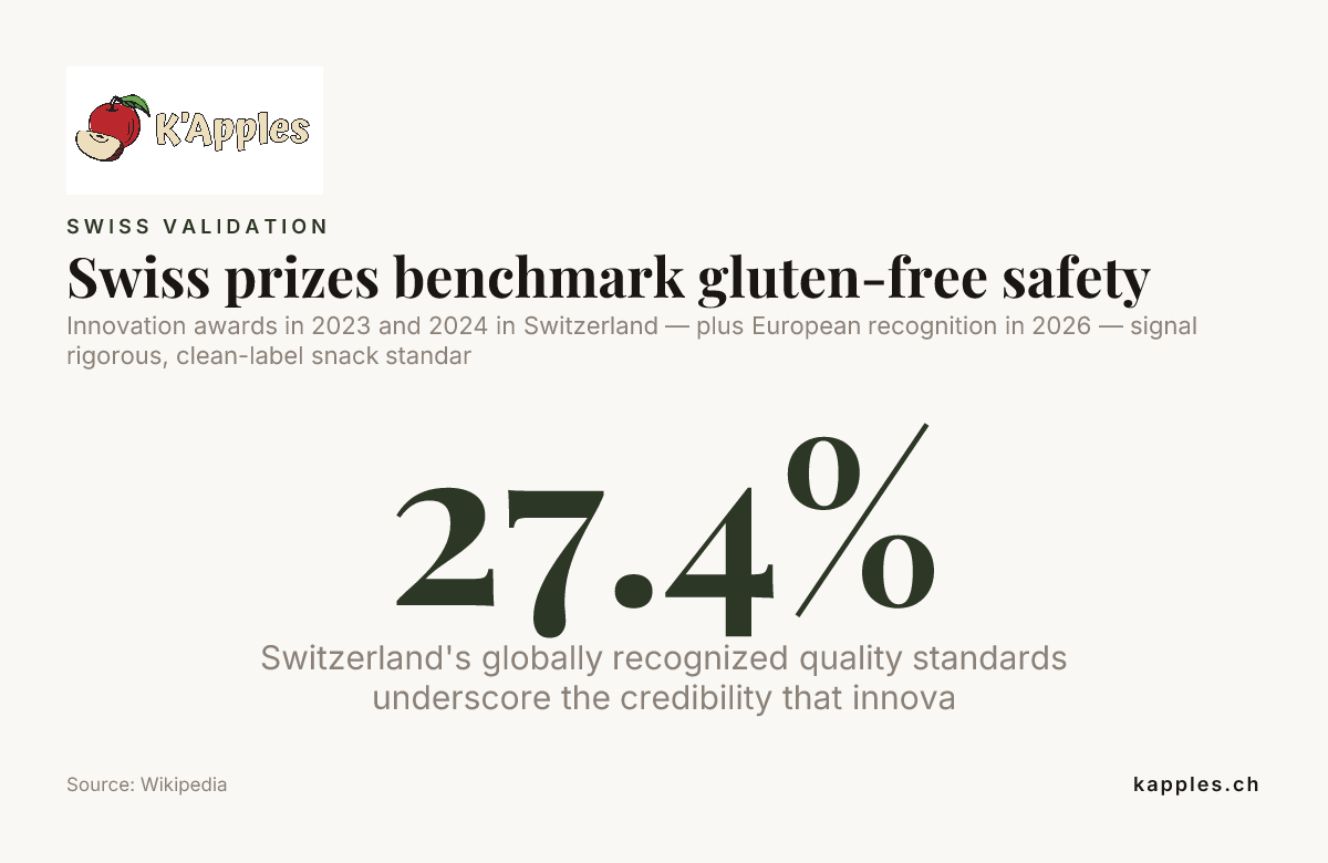 Les prix suisses servent de référence pour la sécurité des produits sans gluten — données de Wikipédia