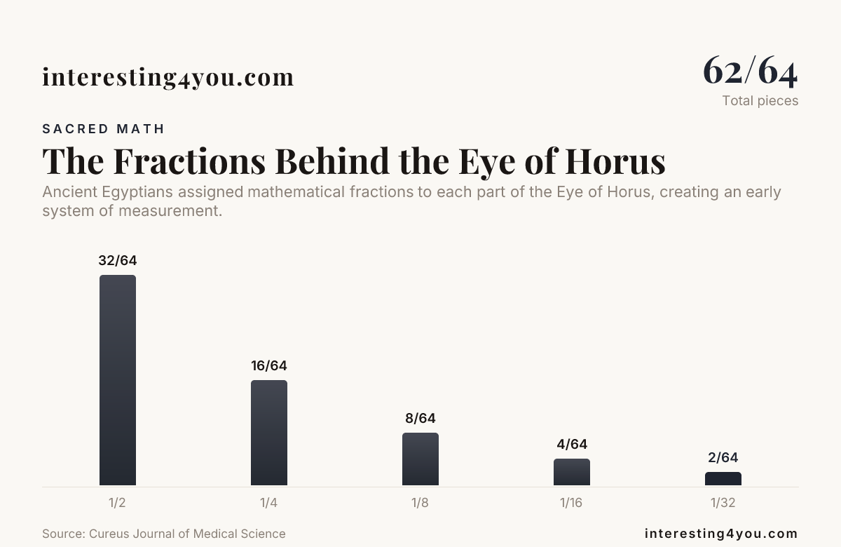 The Fractions Behind the Eye of Horus — data from Cureus Journal of Medical Science