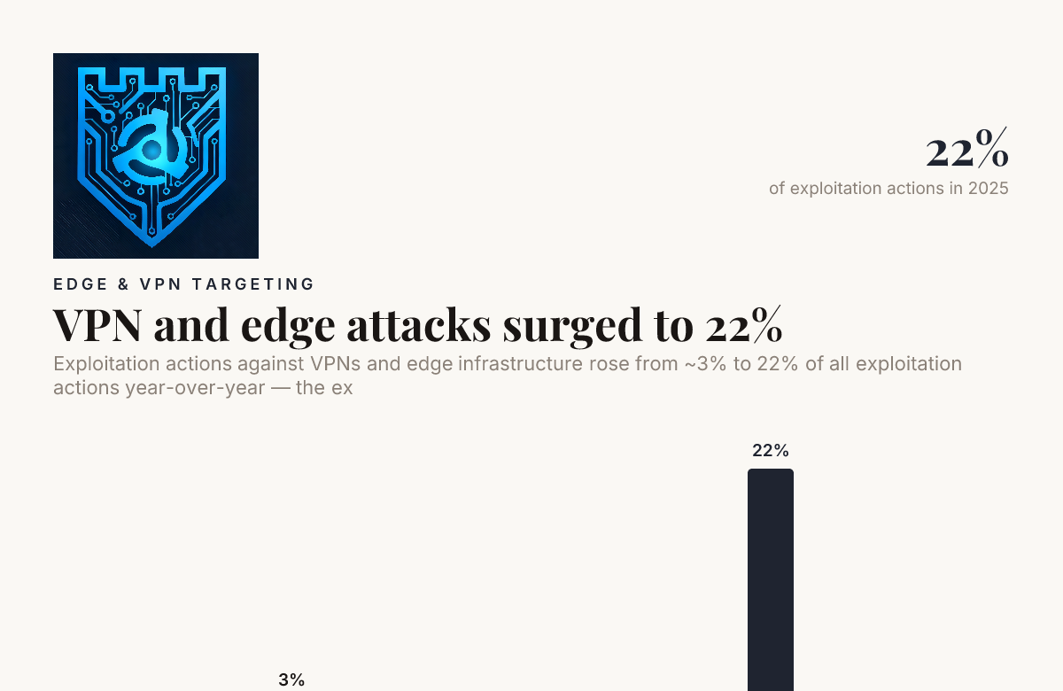 VPN and edge attacks surged to 22% — data from Deepstrike