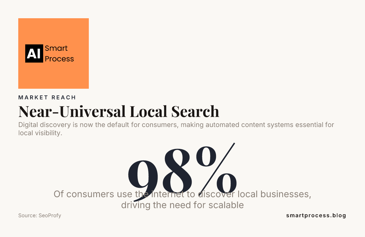 Near-Universal Local Search — data from SeoProfy