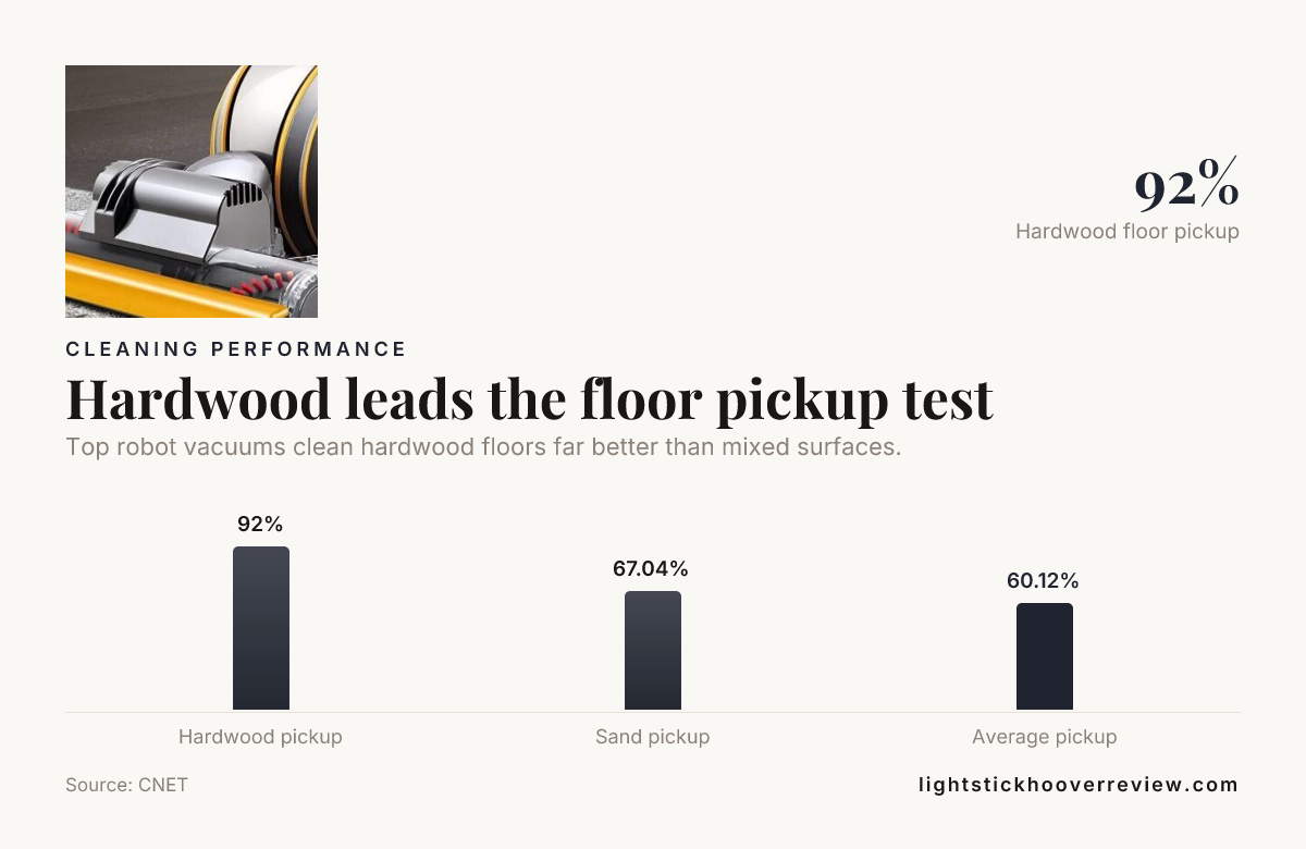 Hardwood leads the floor pickup test — data from CNET