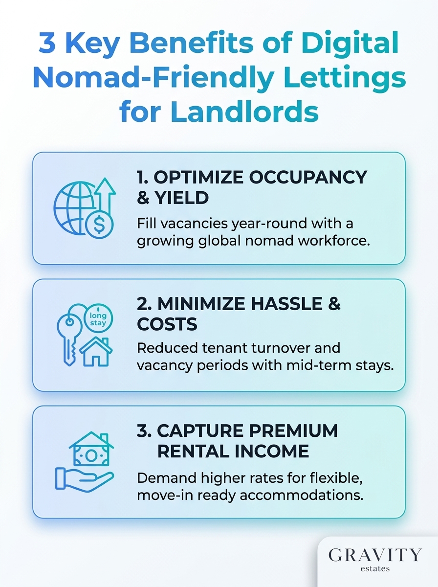 Infographic outlining 3 key benefits of digital nomad-friendly lettings for landlords