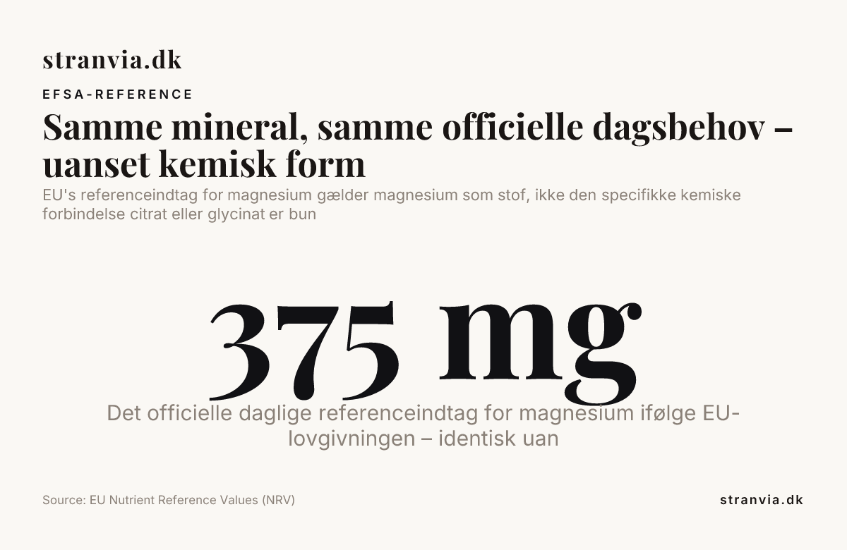 Samme mineral, samme officielle dagsbehov – uanset kemisk form — data from EU Nutrient Reference Values (NRV)