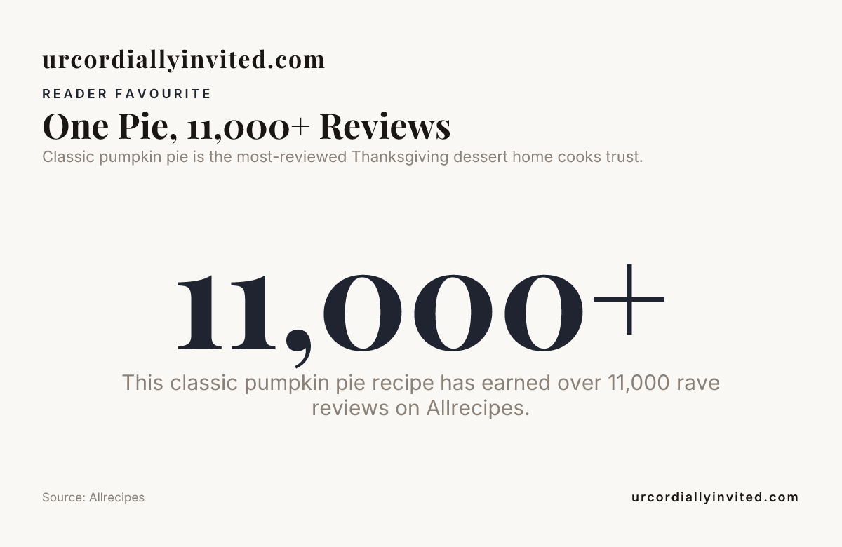 One Pie, 11,000+ Reviews — data from Allrecipes
