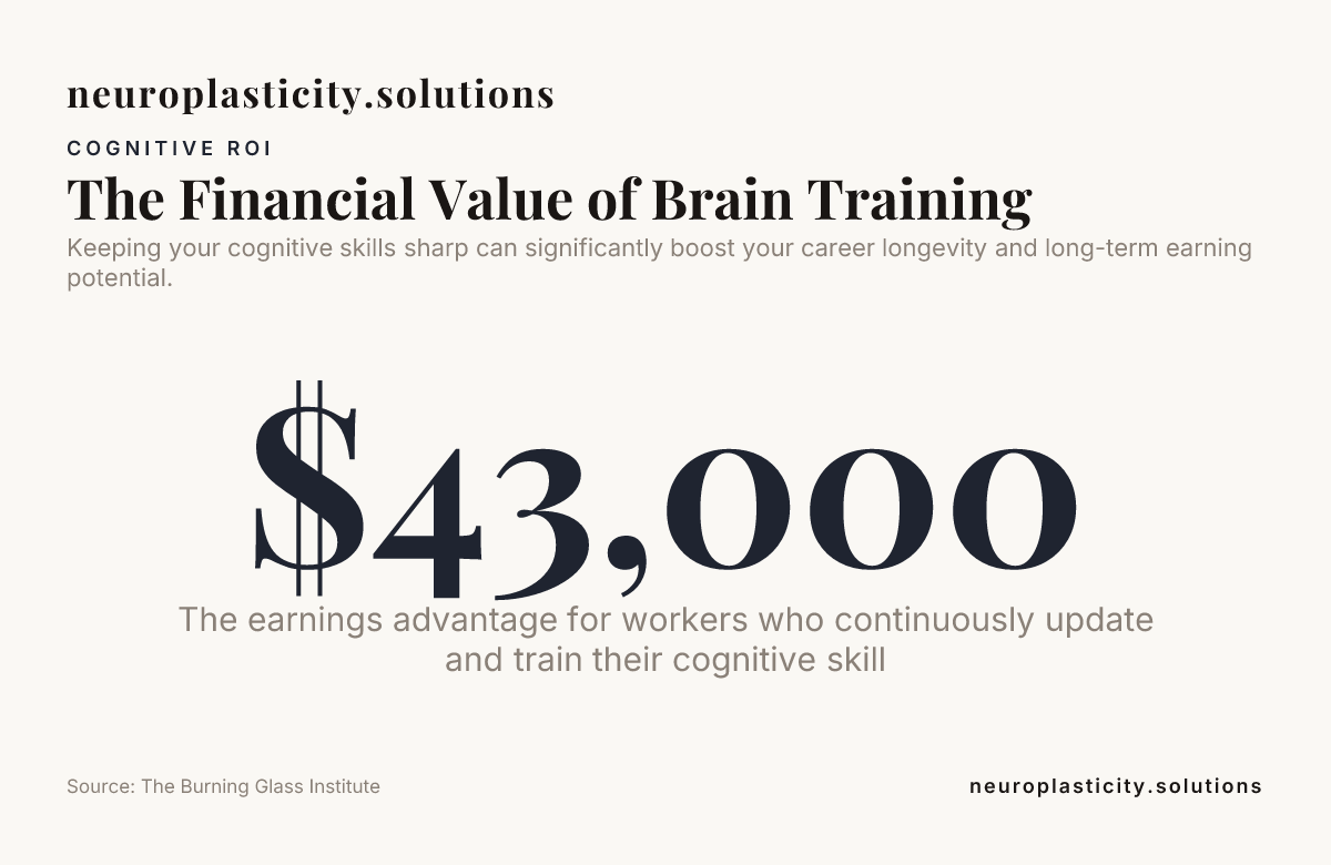 The Financial Value of Brain Training — data from The Burning Glass Institute