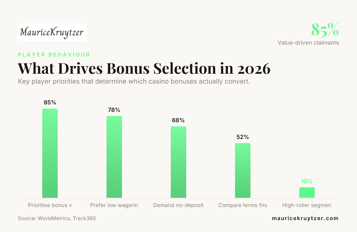 What Drives Bonus Selection in 2026 — data from WorldMetrics, Track360