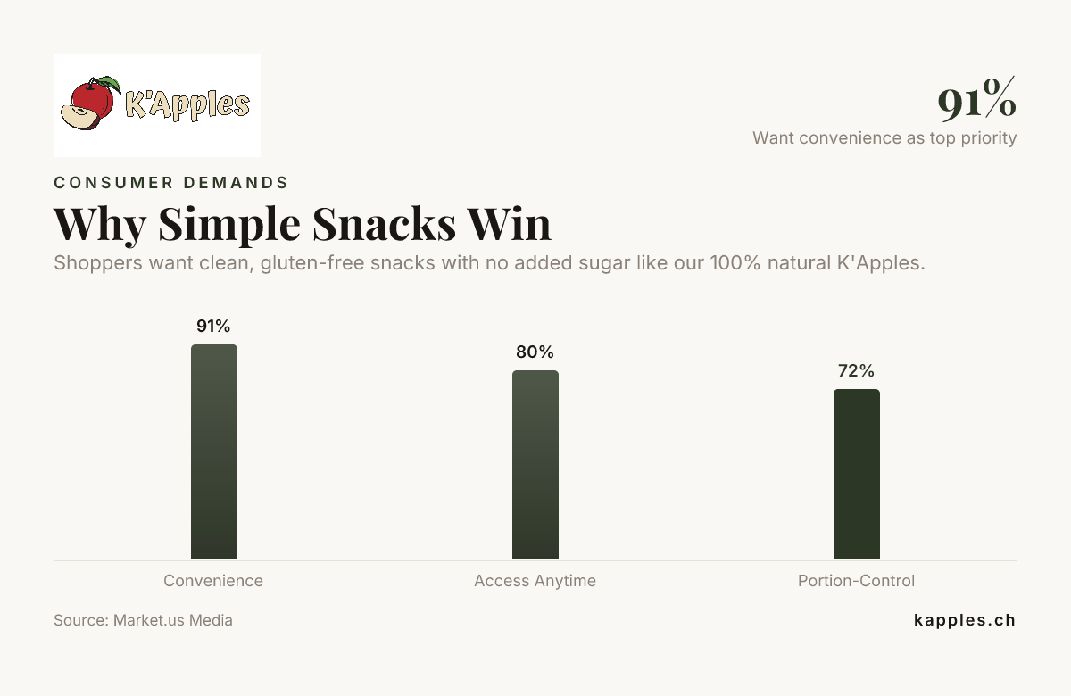 Why Simple Snacks Win — data from Market.us Media