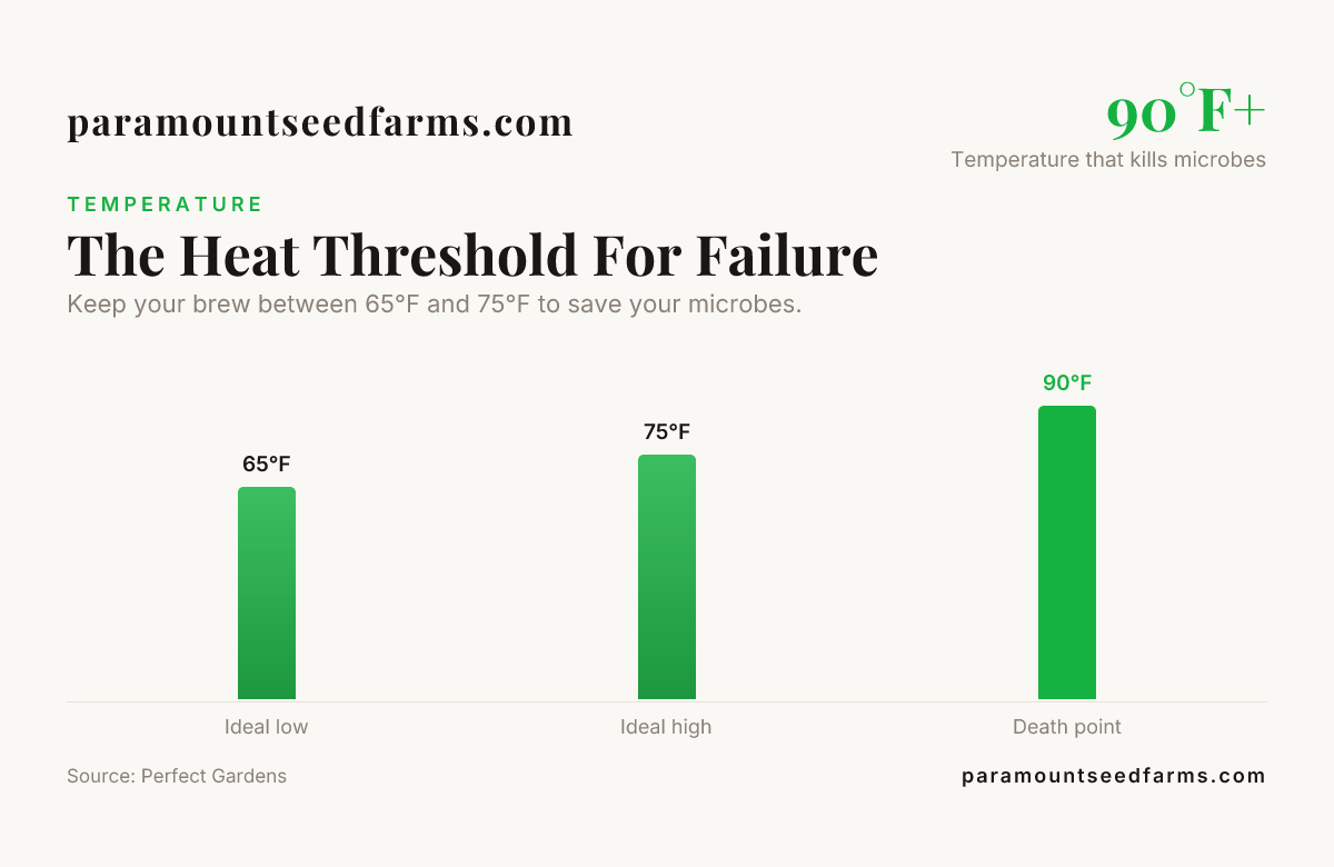 The Heat Threshold For Failure — data from Perfect Gardens