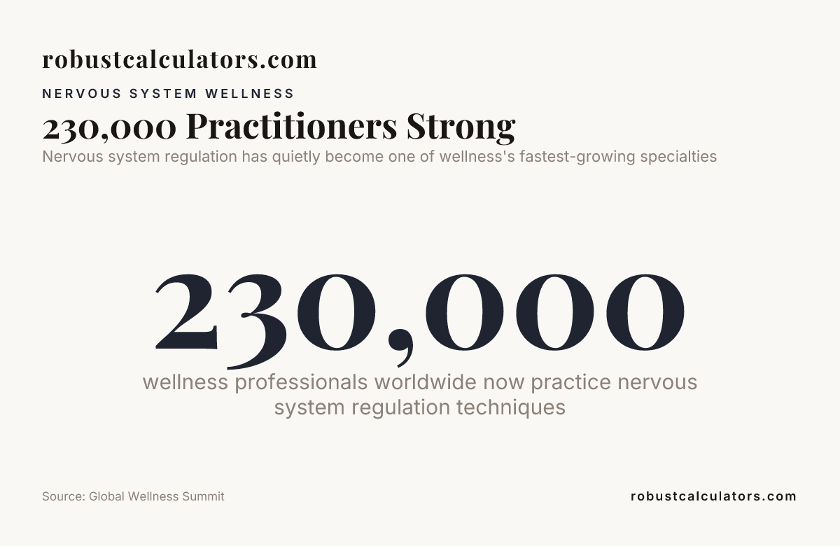 230,000 Practitioners Strong — data from Global Wellness Summit