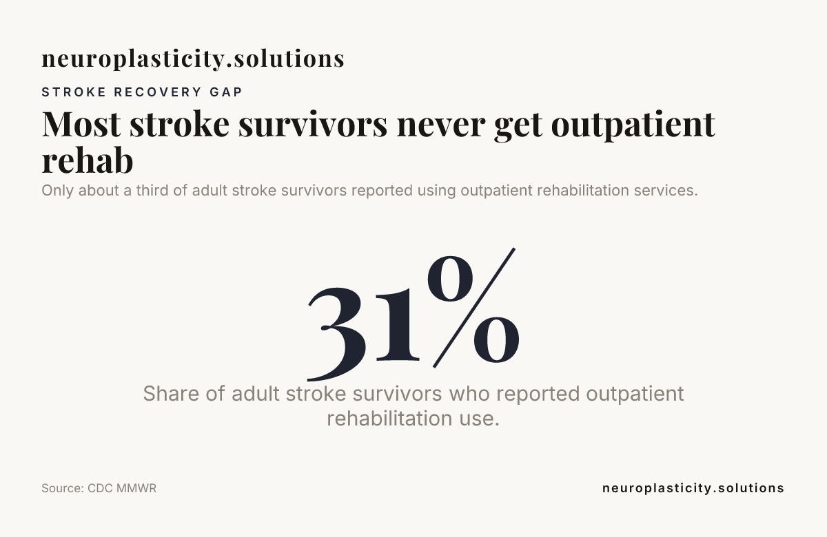 Most stroke survivors never get outpatient rehab — data from CDC MMWR
