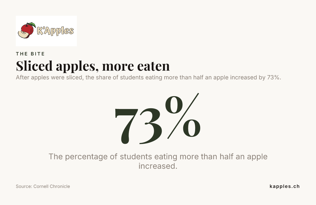 Fiche de données : des pommes coupées en tranches, davantage consommées