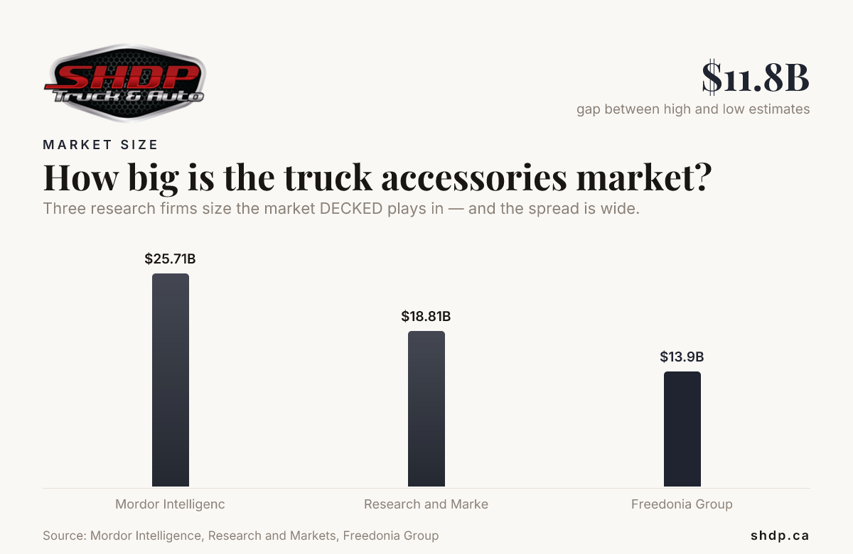How big is the truck accessories market? — data from Mordor Intelligence, Research and Markets, Freedonia Group