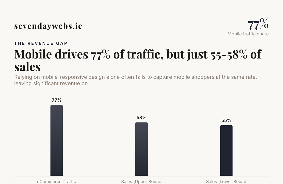 Mobile drives 77% of traffic, but just 55-58% of sales — data from Growth Engines
