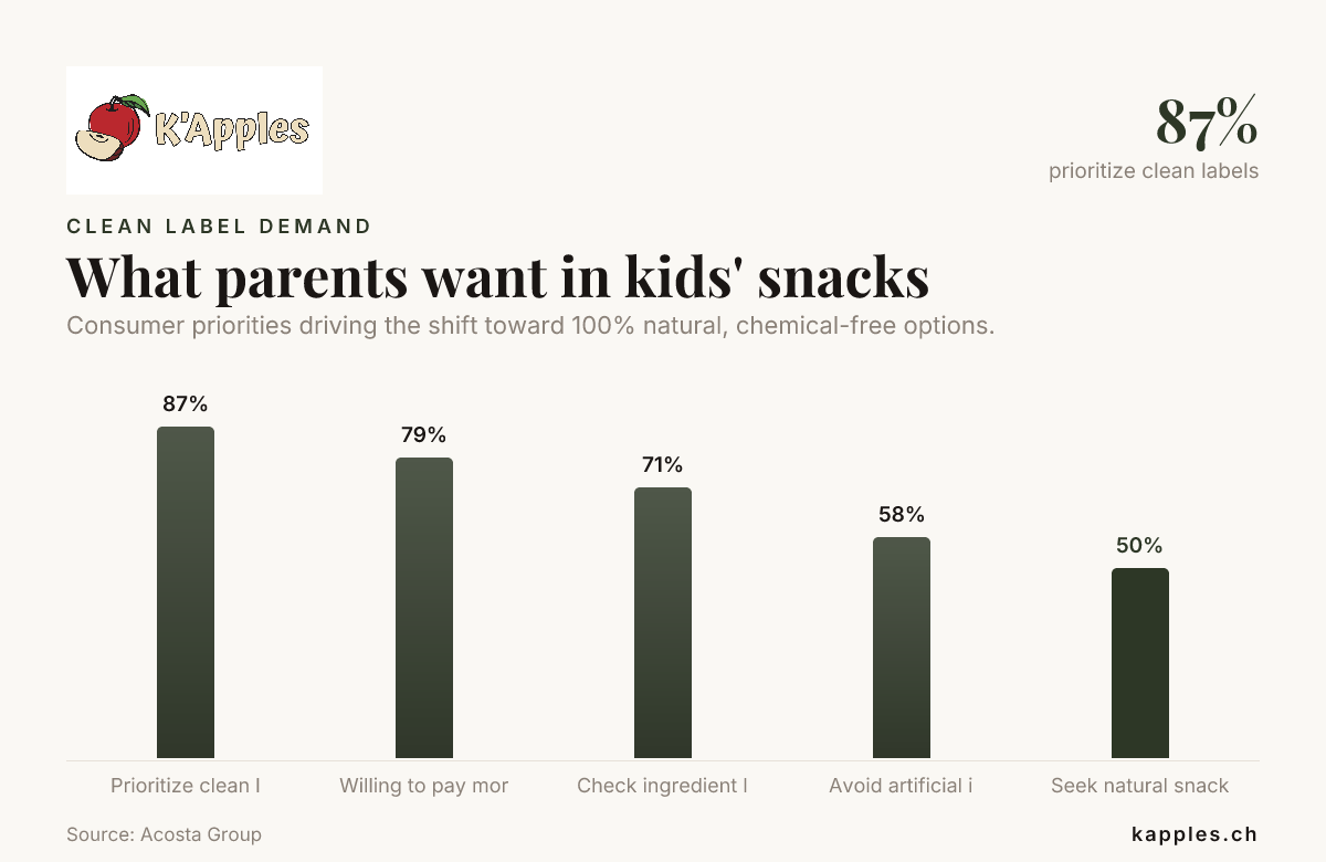 Ce que les parents veulent dans les snacks pour enfants — données du groupe Acosta