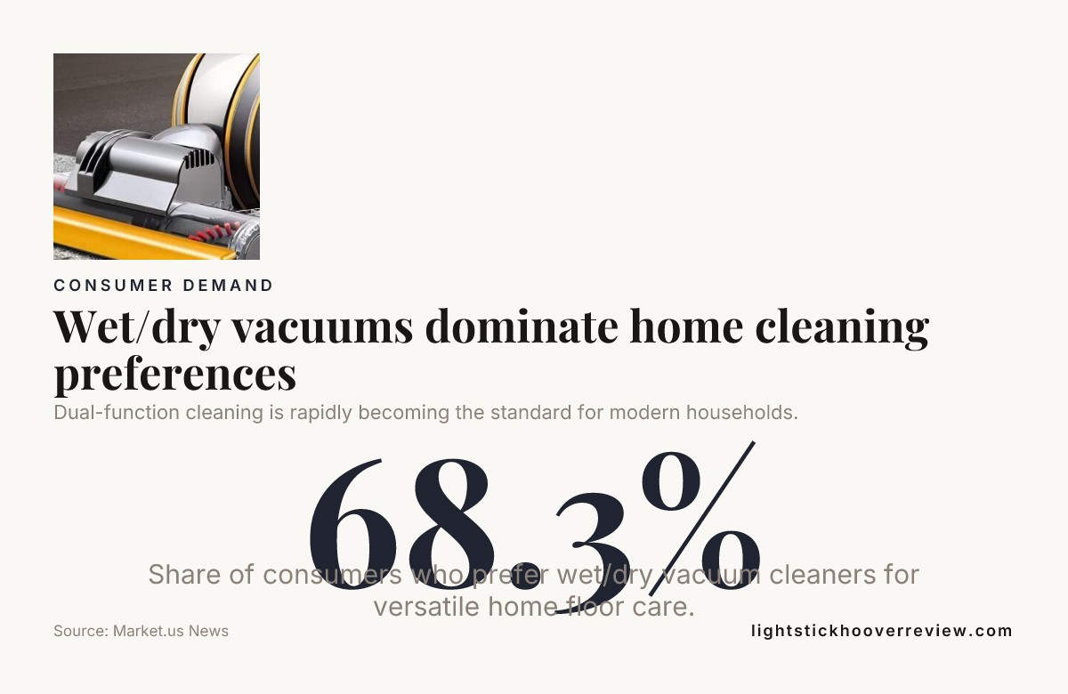 Wet/dry vacuums dominate home cleaning preferences — data from Market.us News