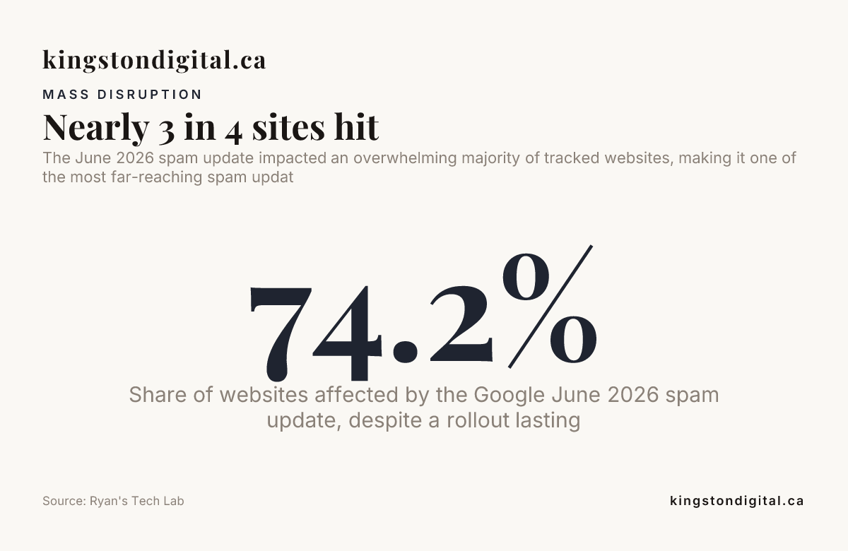 Nearly 3 in 4 sites hit — data from Ryan's Tech Lab
